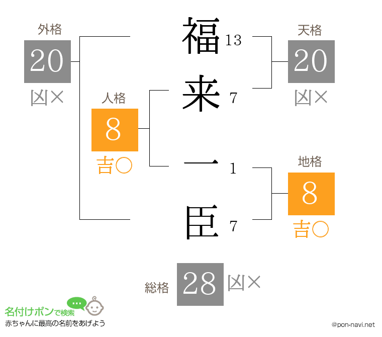 福来 一臣さんの姓名判断結果