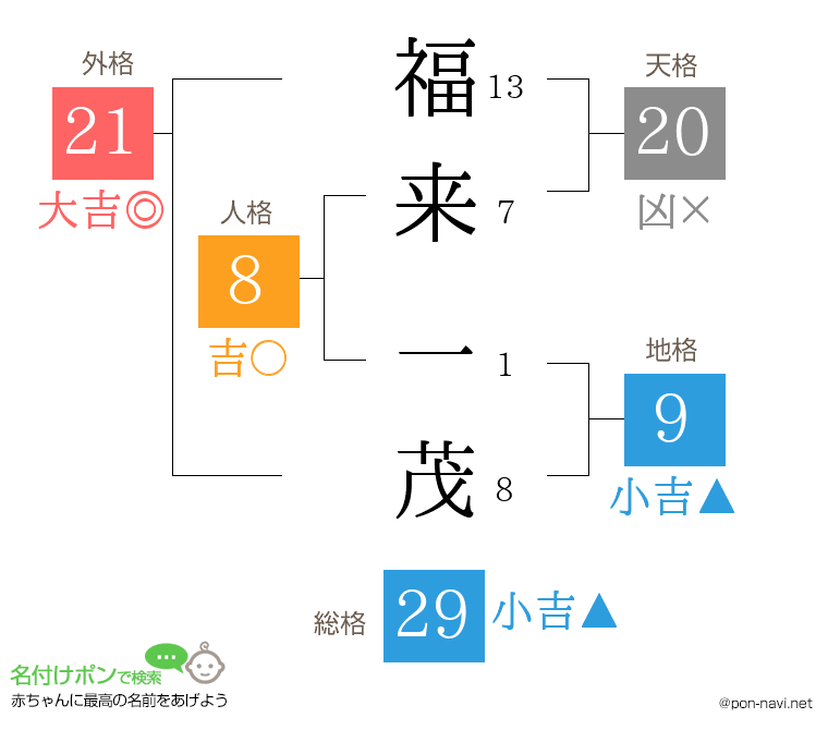 福来 一茂さんの姓名判断結果