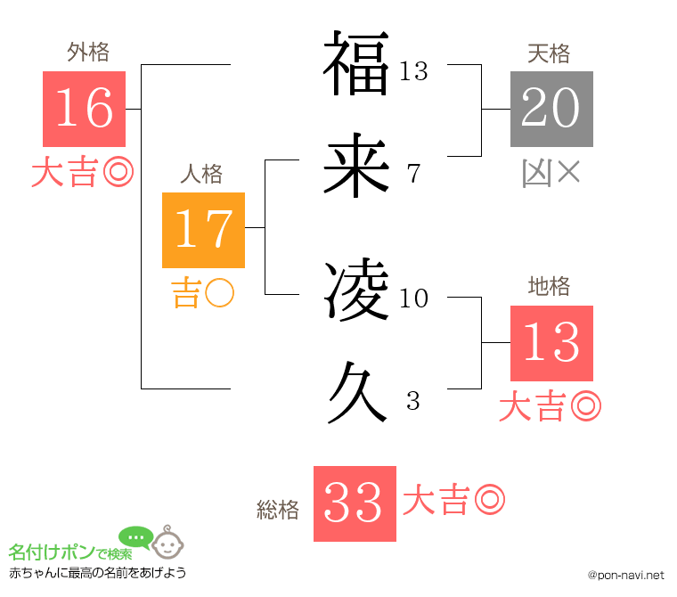 福来 凌久さんの姓名判断結果