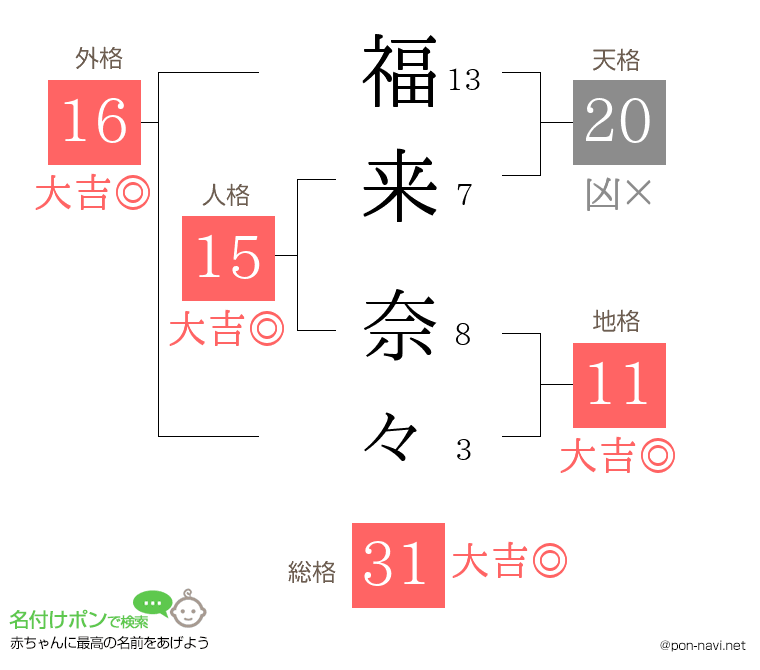 福来 奈々さんの姓名判断結果