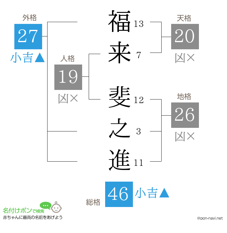 福来 斐之進さんの姓名判断結果