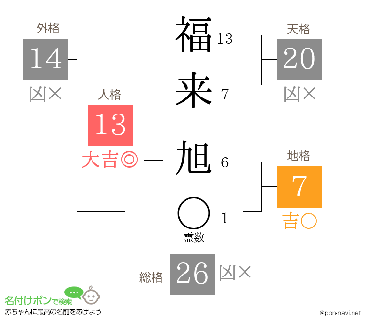 福来 旭さんの姓名判断結果