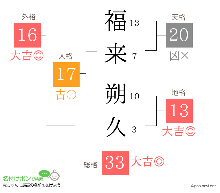 福来 朔久さんの姓名判断結果