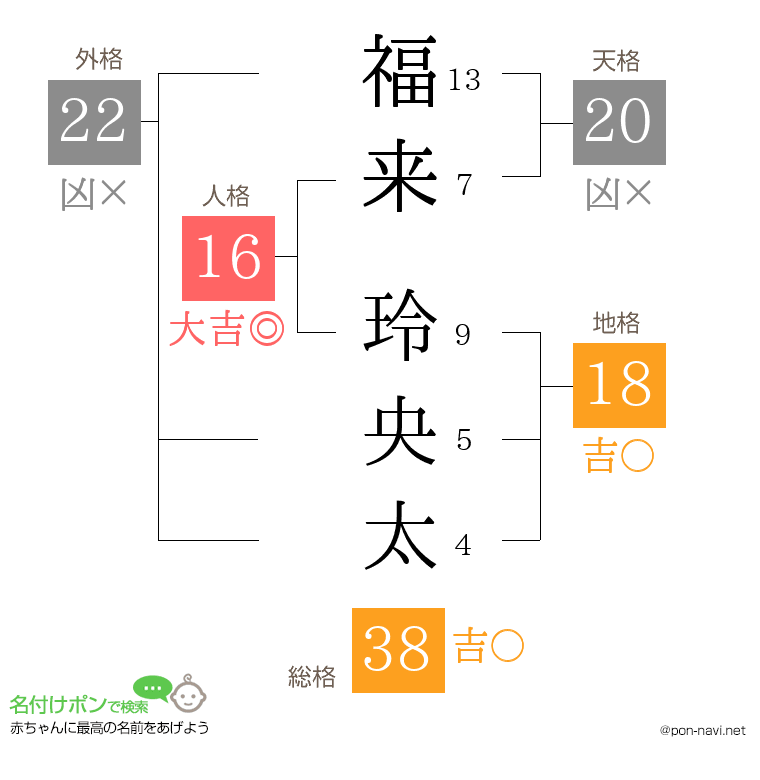 福来 玲央太さんの姓名判断結果