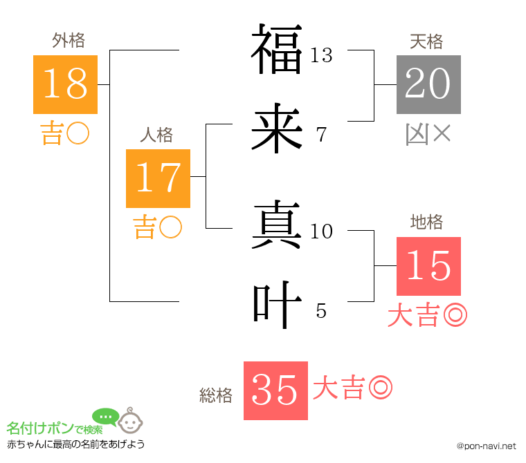 福来 真叶さんの姓名判断結果
