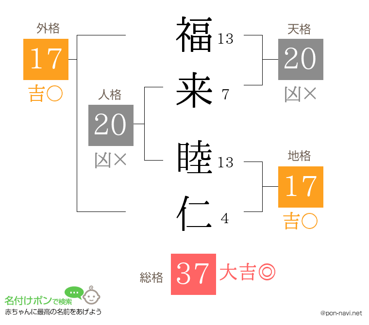 福来 睦仁さんの姓名判断結果