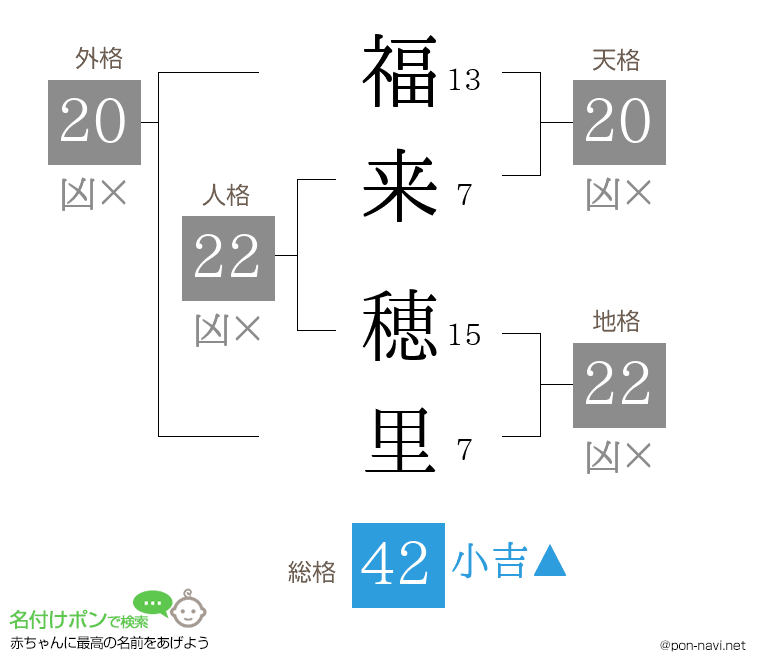 福来 穂里さんの姓名判断結果