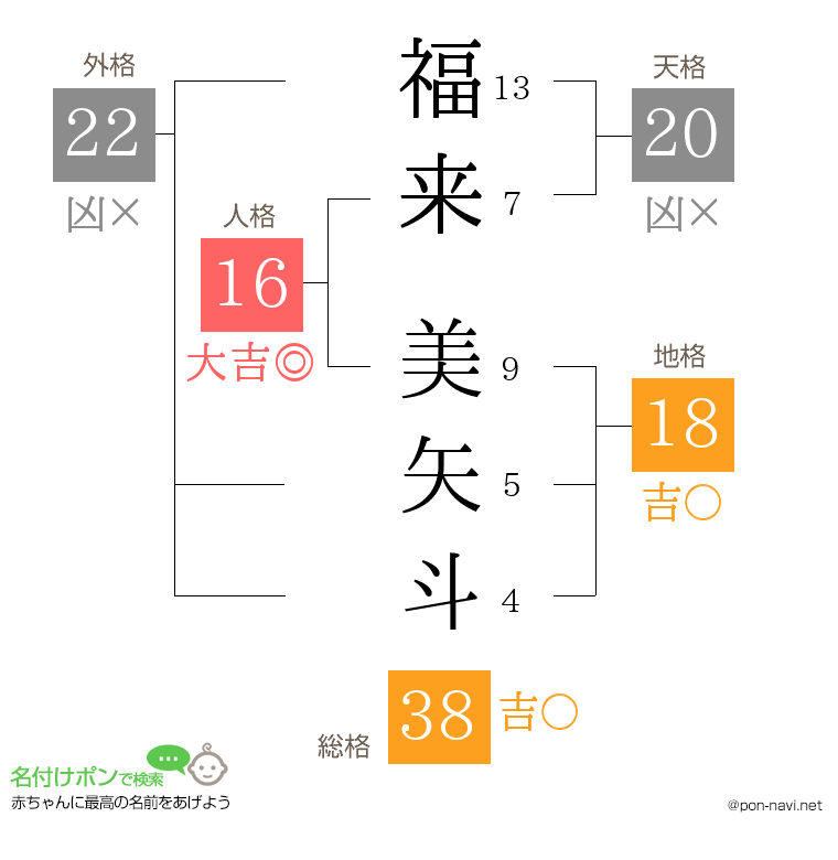 福来 美矢斗さんの姓名判断結果