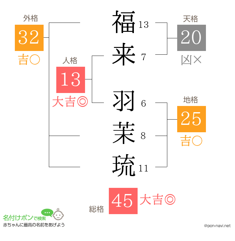 福来 羽茉琉さんの姓名判断結果