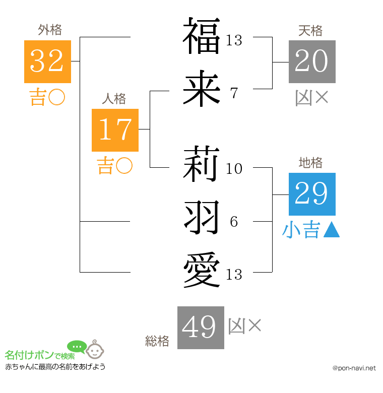 福来 莉羽愛さんの姓名判断結果