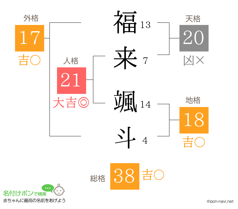 福来 颯斗さんの姓名判断結果