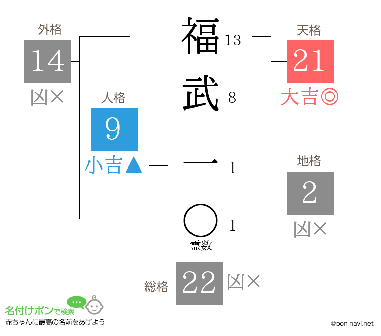 福武 一さんの姓名判断結果