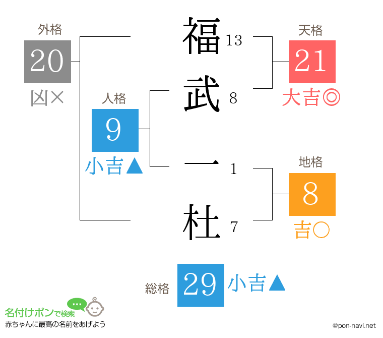 福武 一杜さんの姓名判断結果