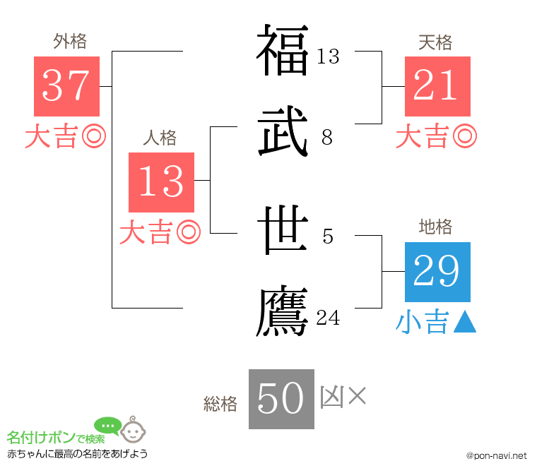 福武 世鷹さんの姓名判断結果