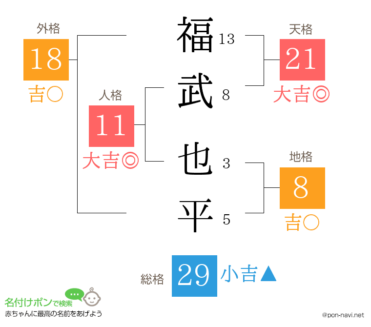 福武 也平さんの姓名判断結果