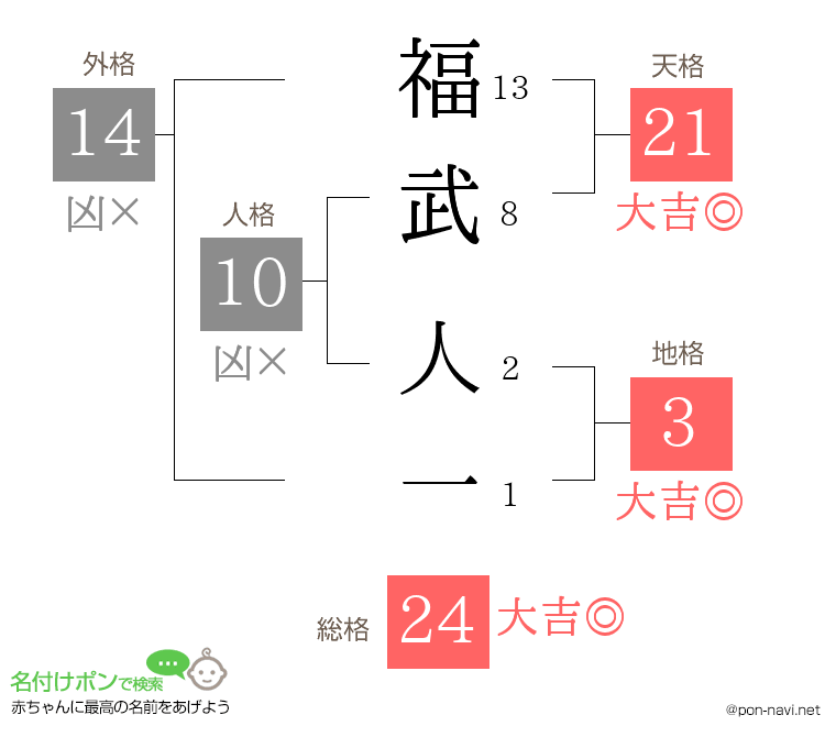 福武 人一さんの姓名判断結果