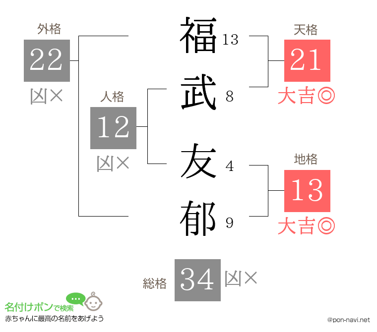 福武 友郁さんの姓名判断結果