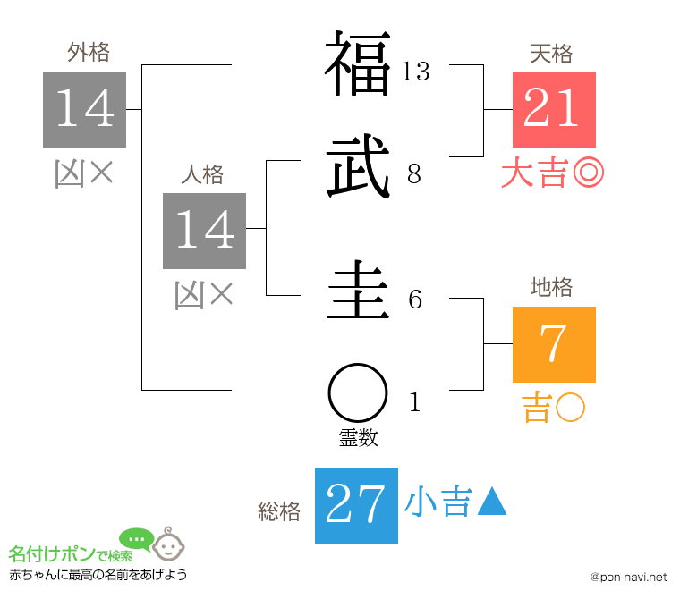 福武 圭さんの姓名判断結果