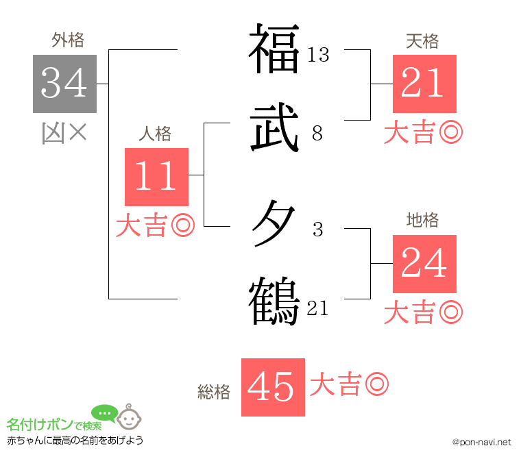 福武 夕鶴さんの姓名判断結果