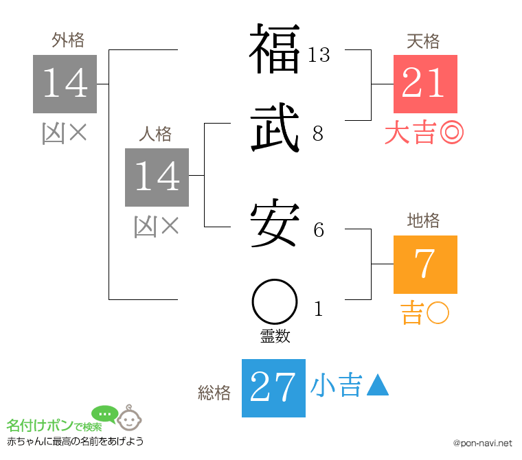 福武 安さんの姓名判断結果