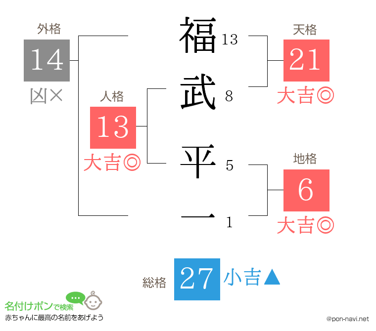 福武 平一さんの姓名判断結果