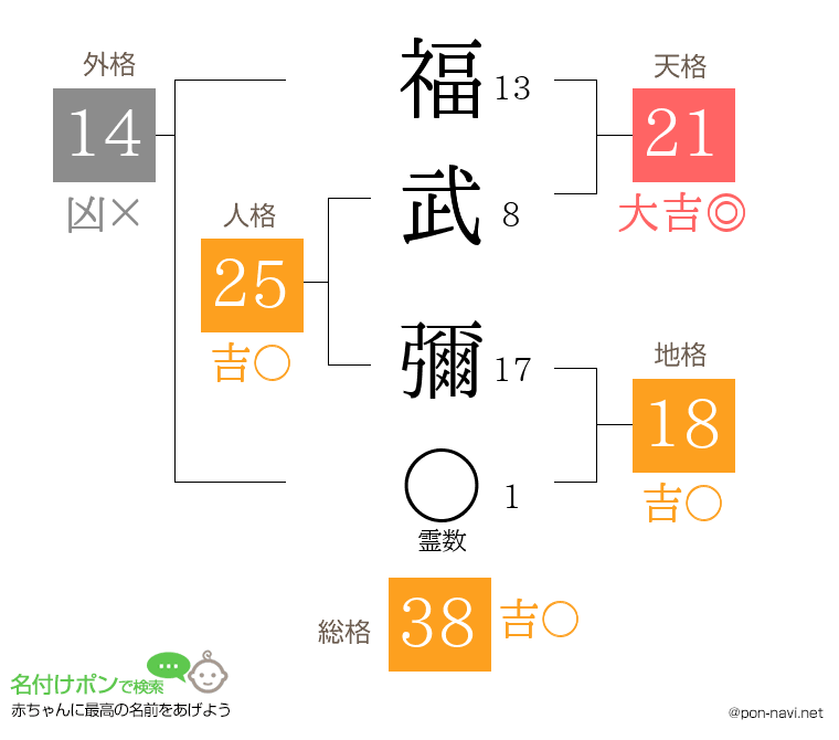 福武 彌さんの姓名判断結果