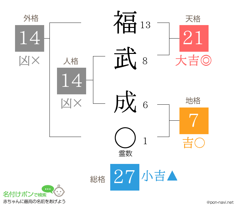 福武 成さんの姓名判断結果