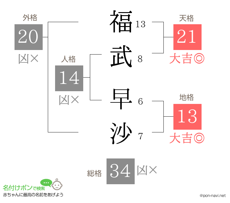 福武 早沙さんの姓名判断結果