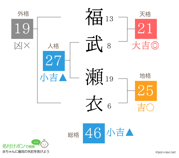 福武 瀬衣さんの姓名判断結果