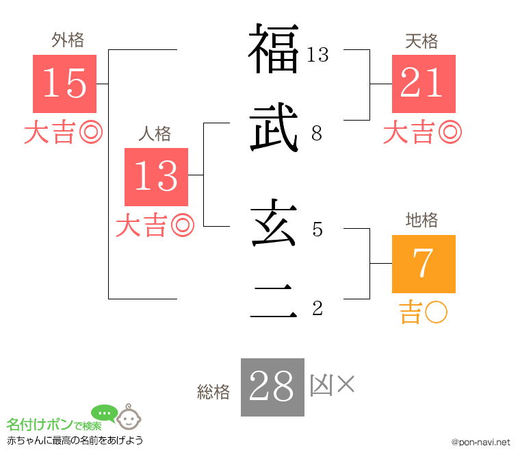 福武 玄二さんの姓名判断結果