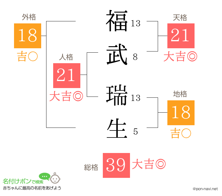 福武 瑞生さんの姓名判断結果