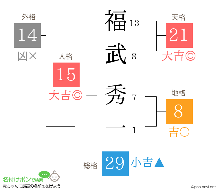 福武 秀一さんの姓名判断結果