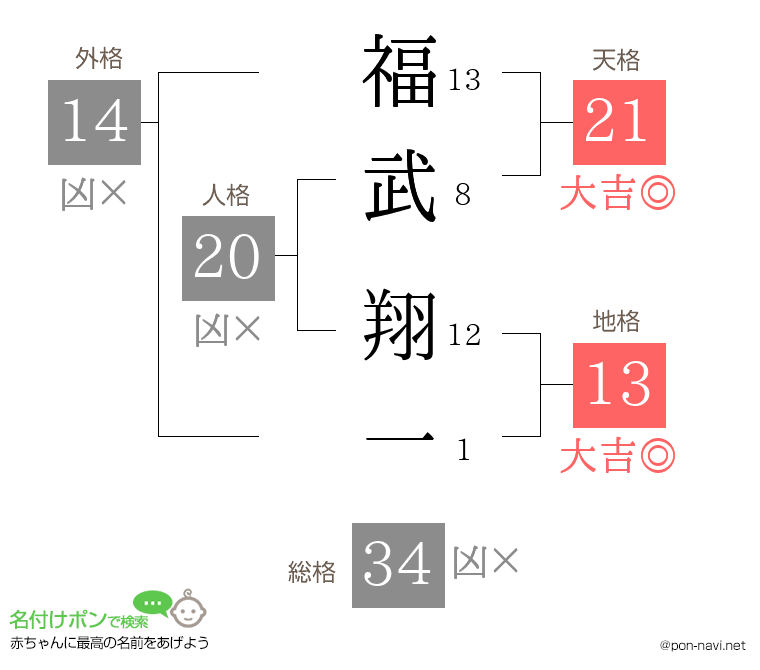 福武 翔一さんの姓名判断結果