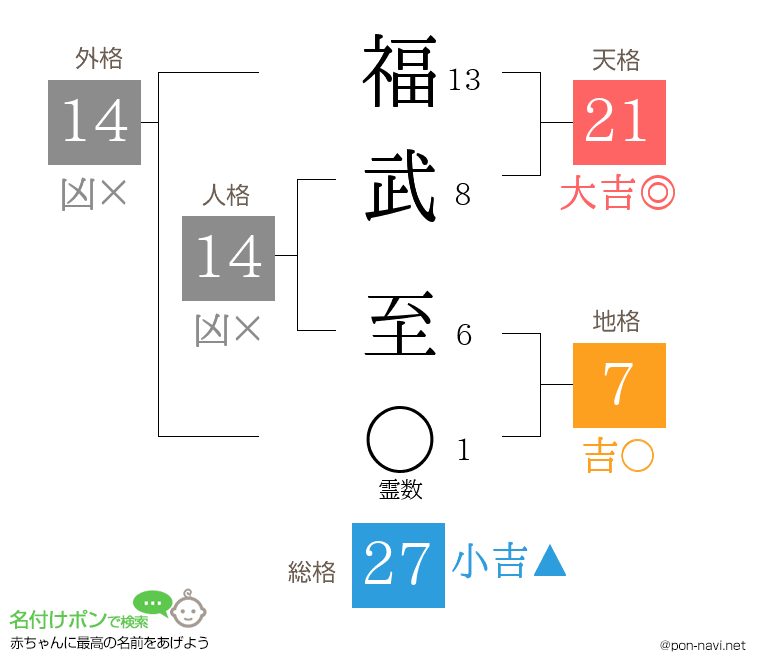 福武 至さんの姓名判断結果