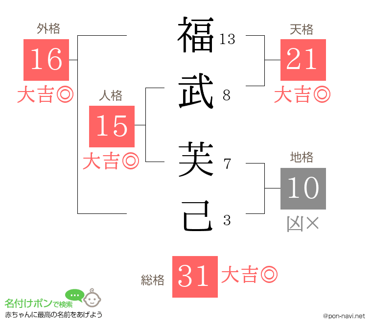福武 芙己さんの姓名判断結果