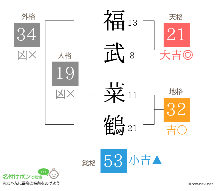 福武 菜鶴さんの姓名判断結果