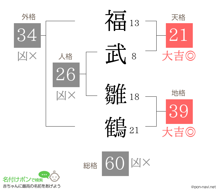 福武 雛鶴さんの姓名判断結果