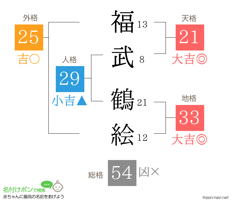福武 鶴絵さんの姓名判断結果
