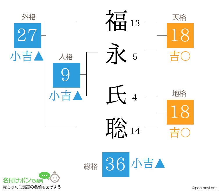 福永 氏聡さんの姓名判断結果