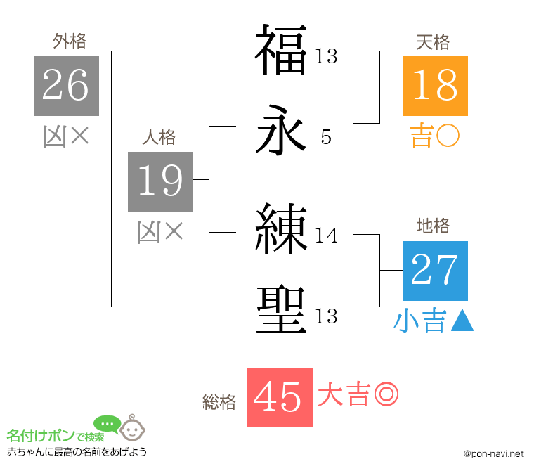 福永 練聖さんの姓名判断結果
