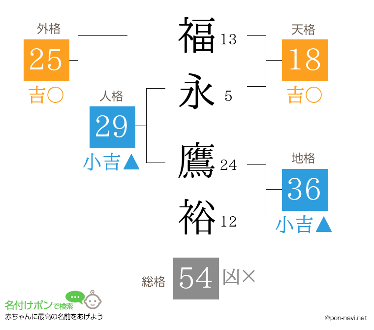 福永 鷹裕さんの姓名判断結果