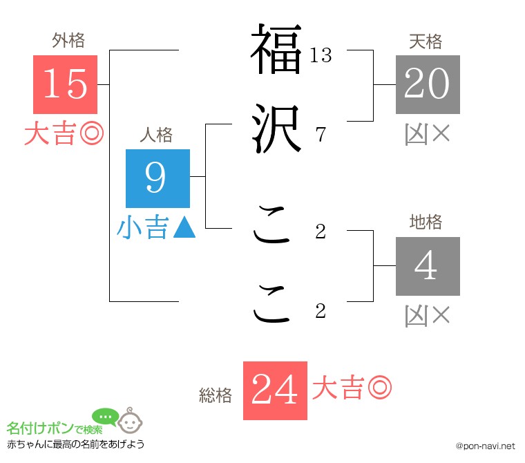 福沢 ここさんの姓名判断結果