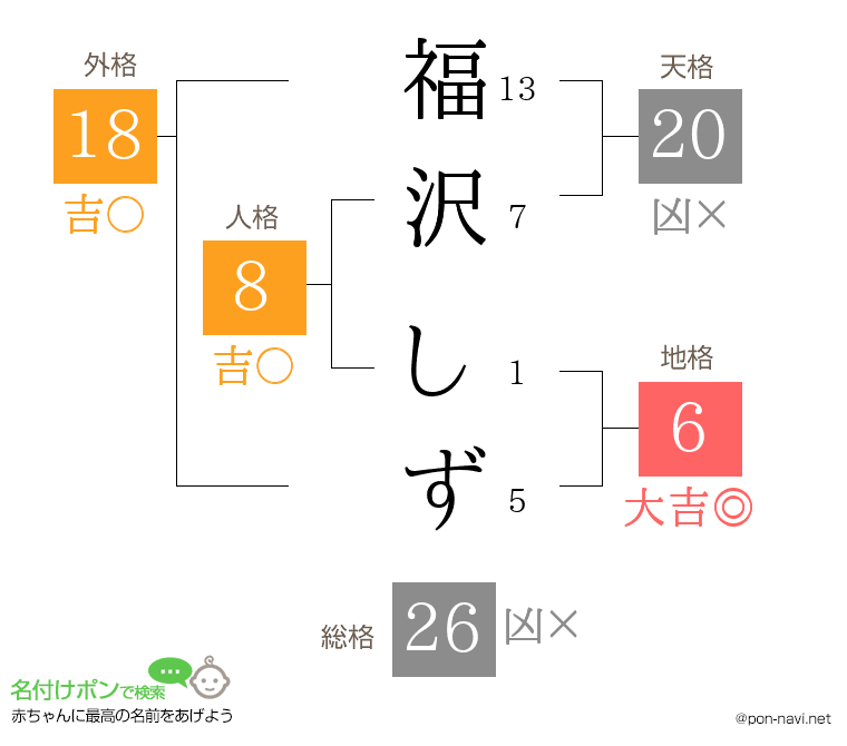 福沢 しずさんの姓名判断結果