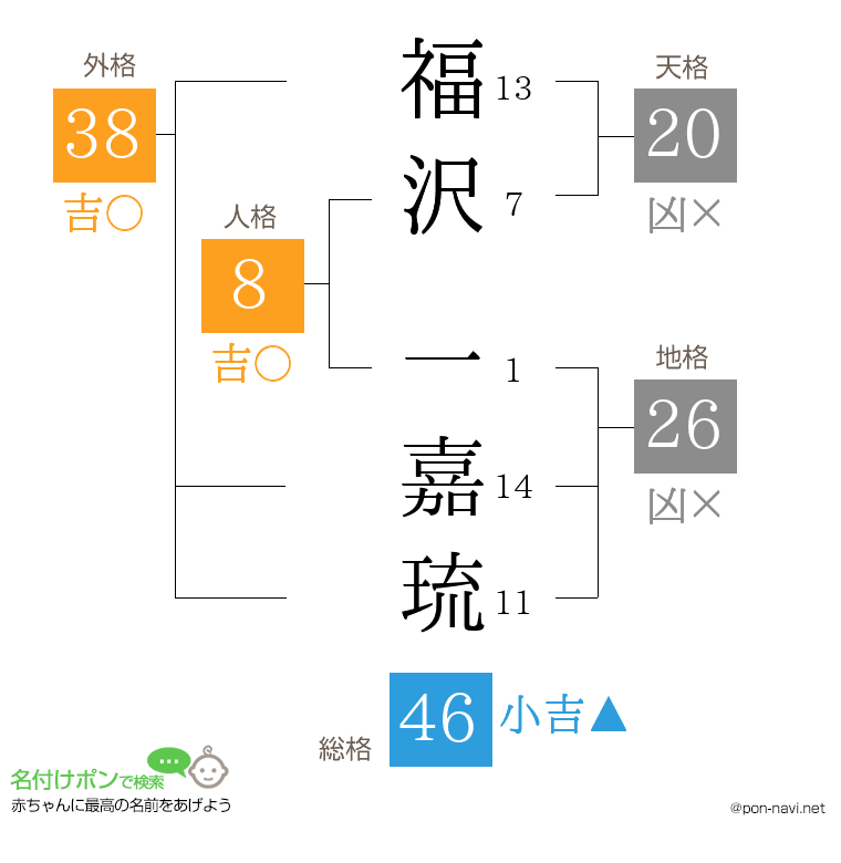 福沢 一嘉琉さんの姓名判断結果