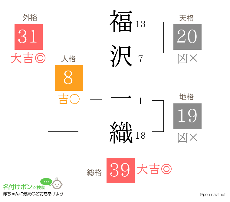 福沢 一織さんの姓名判断結果