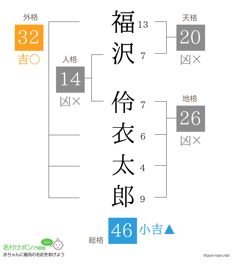 福沢 伶衣太郎さんの姓名判断結果