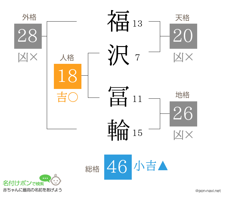 福沢 冨輪さんの姓名判断結果