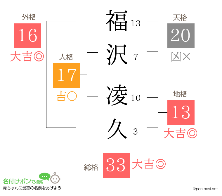 福沢 凌久さんの姓名判断結果