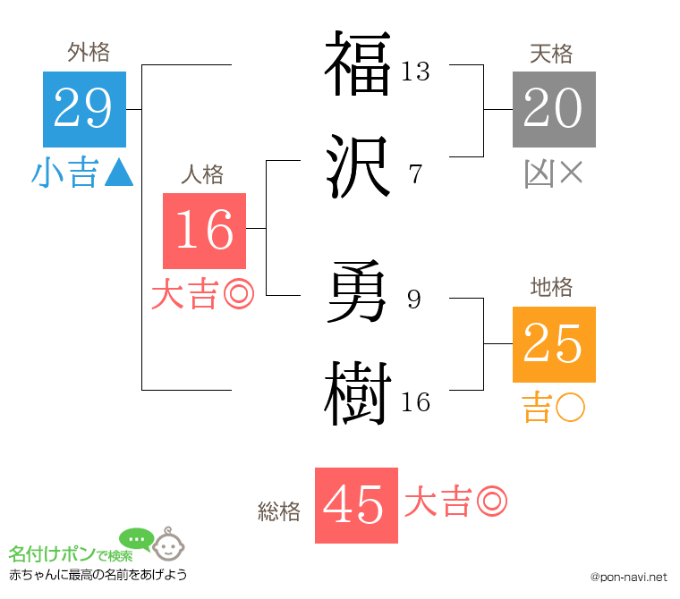 福沢 勇樹さんの姓名判断結果