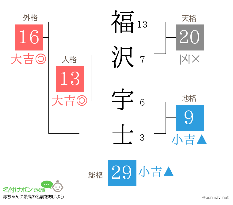 福沢 宇士さんの姓名判断結果
